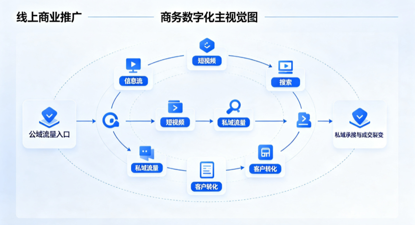 满城县线上商业推广怎么做？全域流量闭环搭建与低成本转化实战指南
